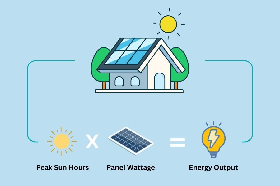 Calculating electricity generated by solar panel