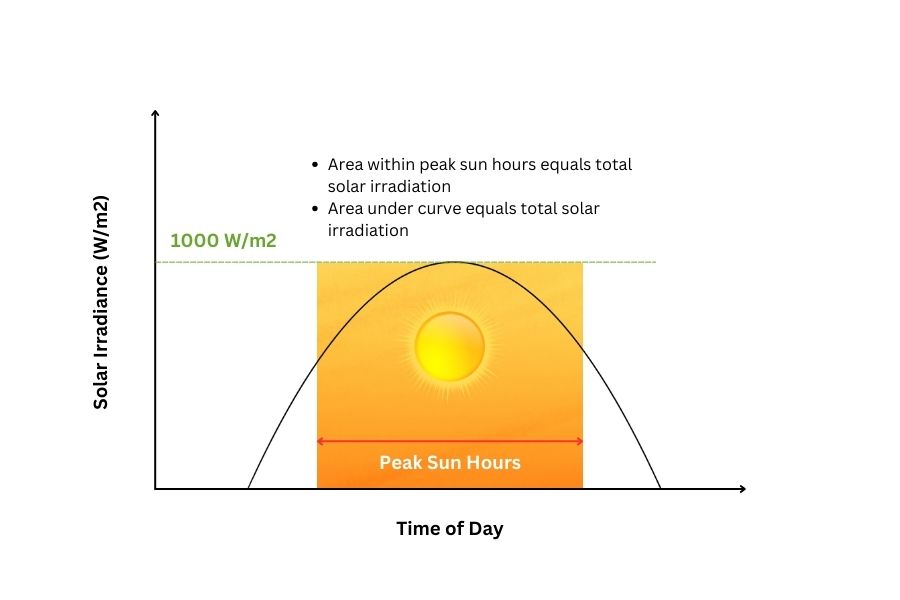 Concept of Peak Sun Hour in Solar