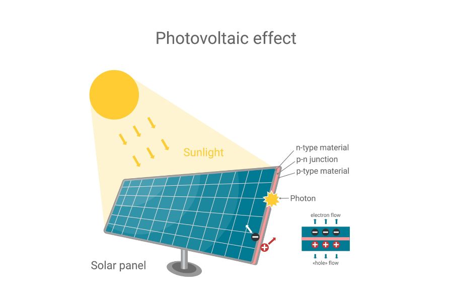 Illustration of photovoltaic effect