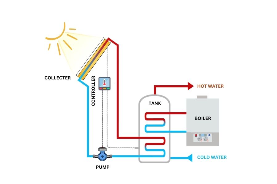 Solar thermal collectors working diagram