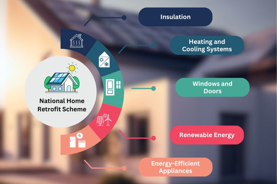 Types of Retrofits Covered by the National Home Retrofit Scheme