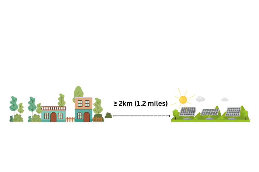 Minimum distance of 2km to live from solar farm